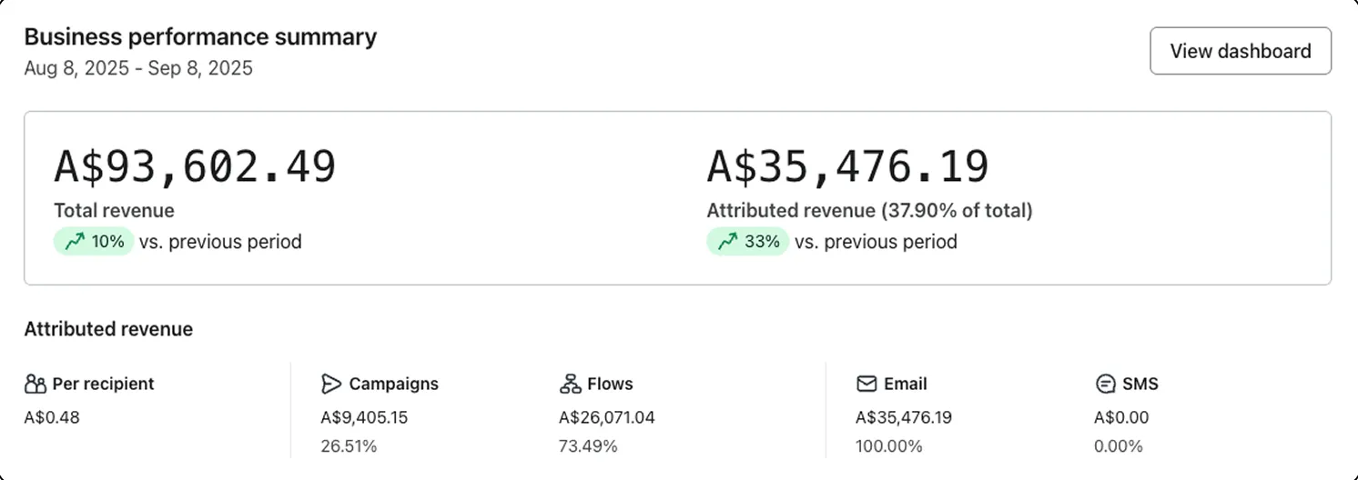 Klaviyo dashboard for 8 August to 8 September 2025, email at 38% of store revenue