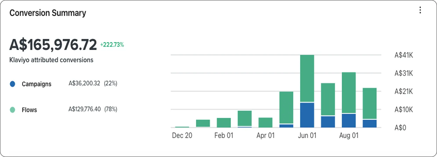 Klaviyo conversion summary chart for December to August, attributed conversions rising sharply from May