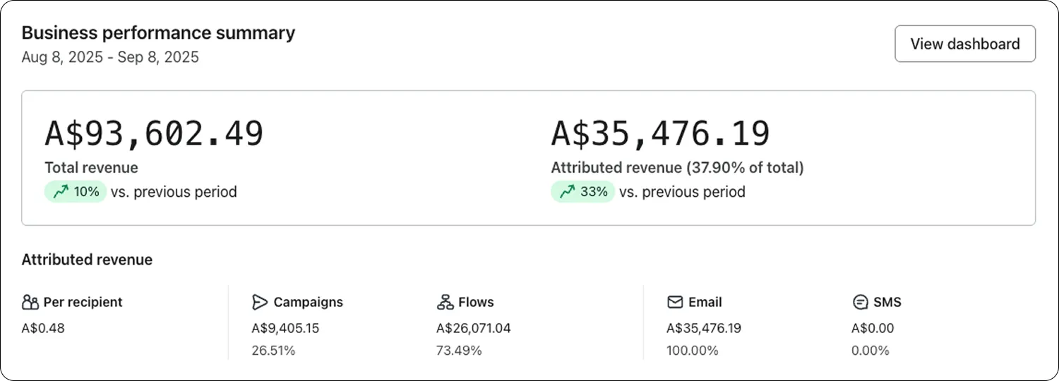 Klaviyo dashboard for 8 August to 8 September 2025, email at 38% of store revenue