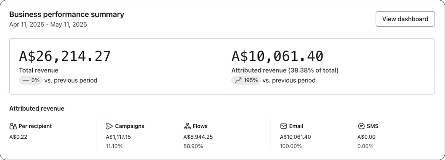 Klaviyo dashboard for 11 April to 11 May 2025, email at 38% of store revenue