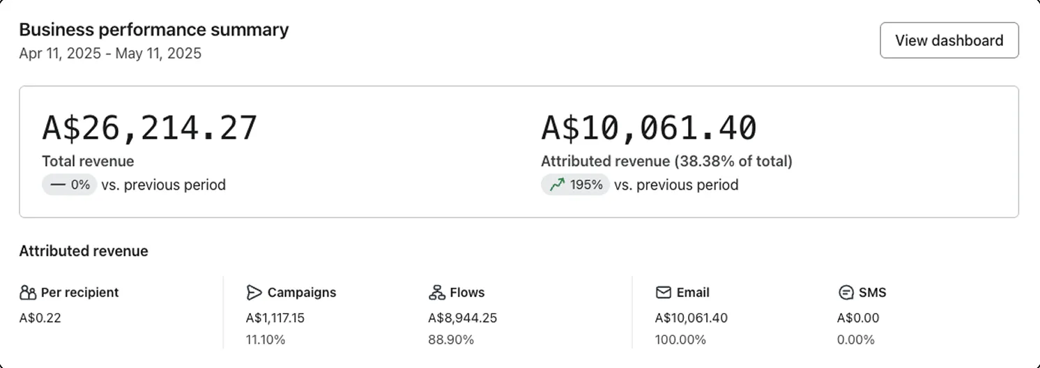 Klaviyo dashboard for 11 April to 11 May 2025, email at 38% of store revenue