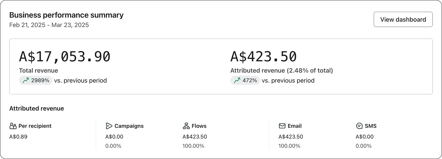 Klaviyo dashboard for 21 February to 23 March 2025, email at 2% of store revenue