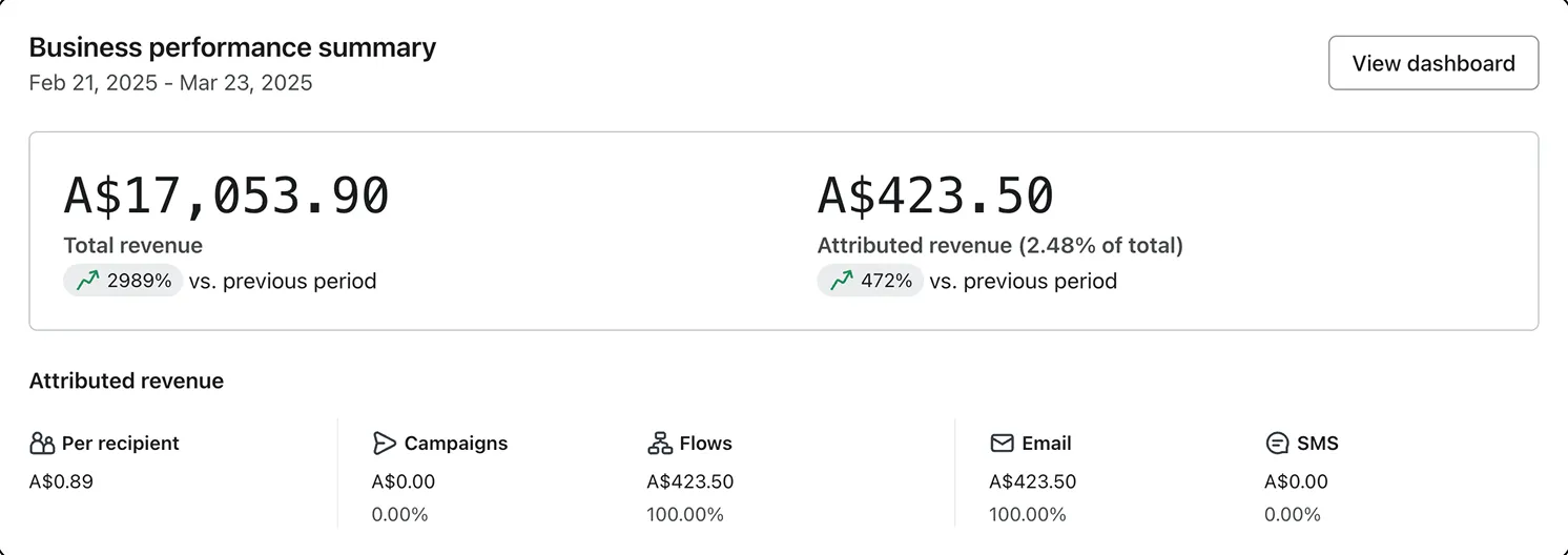 Klaviyo dashboard for 21 February to 23 March 2025, email at 2% of store revenue