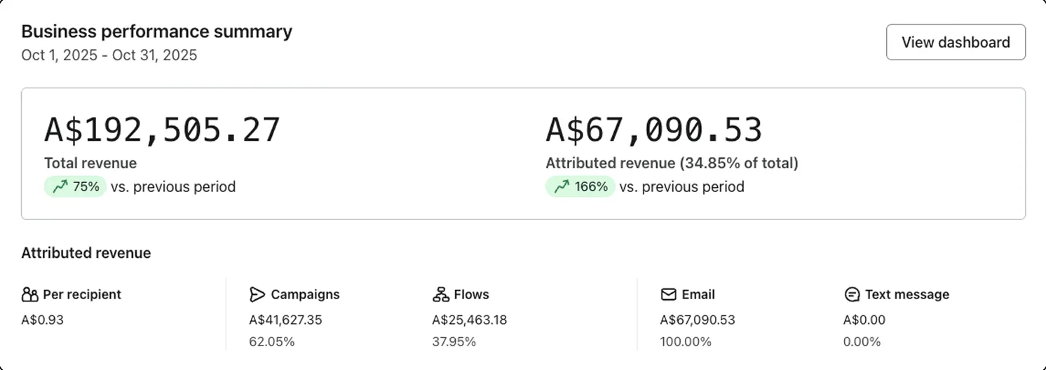 Klaviyo dashboard for 1 October to 31 October 2025, email at 35% of store revenue