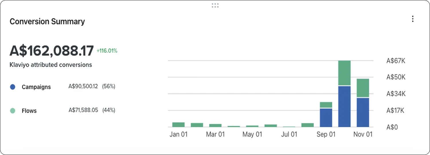Klaviyo conversion summary chart for January to November, attributed conversions rising sharply from September