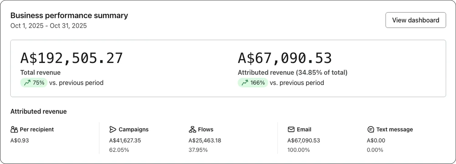 Klaviyo dashboard for 1 October to 31 October 2025, email at 35% of store revenue