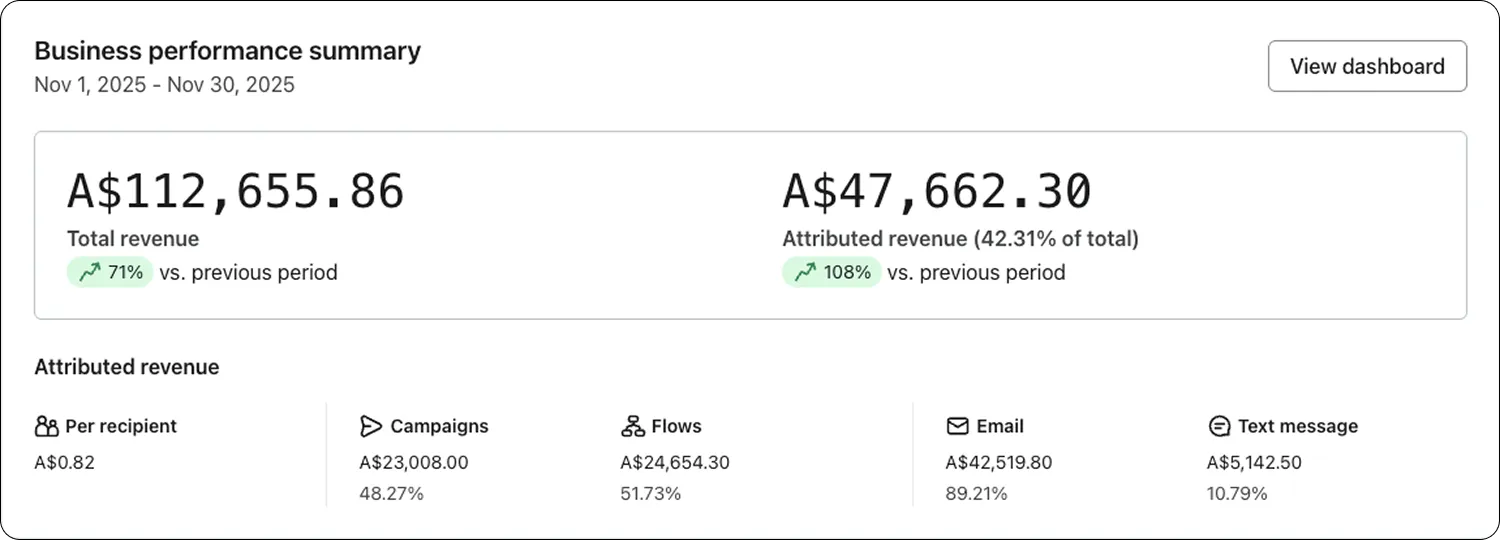 Klaviyo dashboard for 1 November to 30 November 2025, email at 42% of store revenue