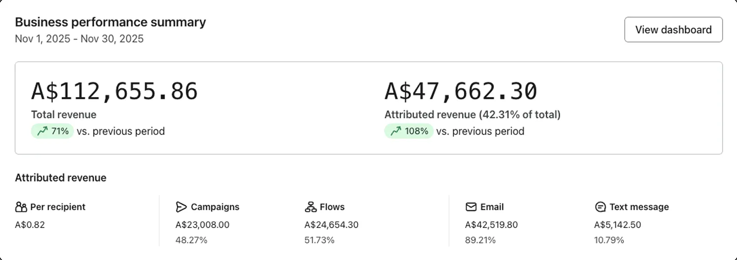 Klaviyo dashboard for 1 November to 30 November 2025, email at 42% of store revenue
