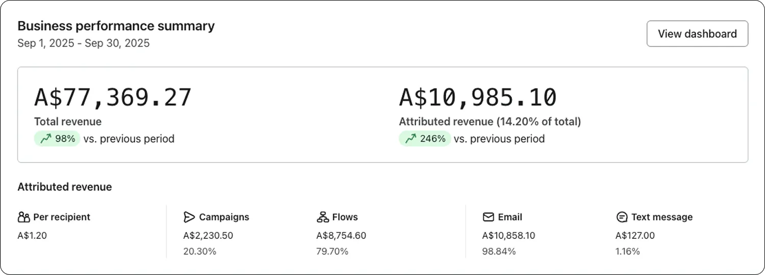 Klaviyo dashboard for 1 September to 30 September 2025, email at 14% of store revenue
