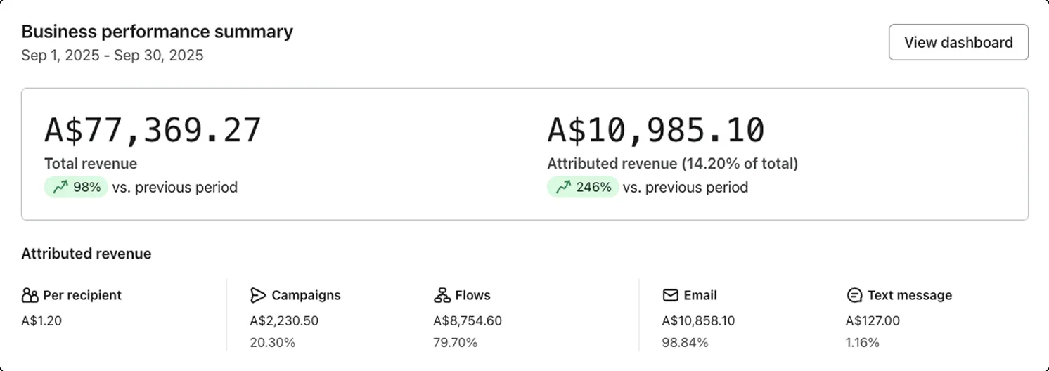 Klaviyo dashboard for 1 September to 30 September 2025, email at 14% of store revenue