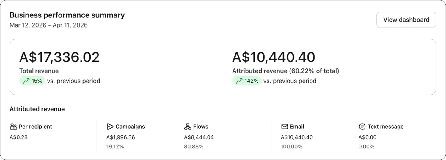 Klaviyo dashboard for 12 March to 11 April 2026, email at 60% of store revenue