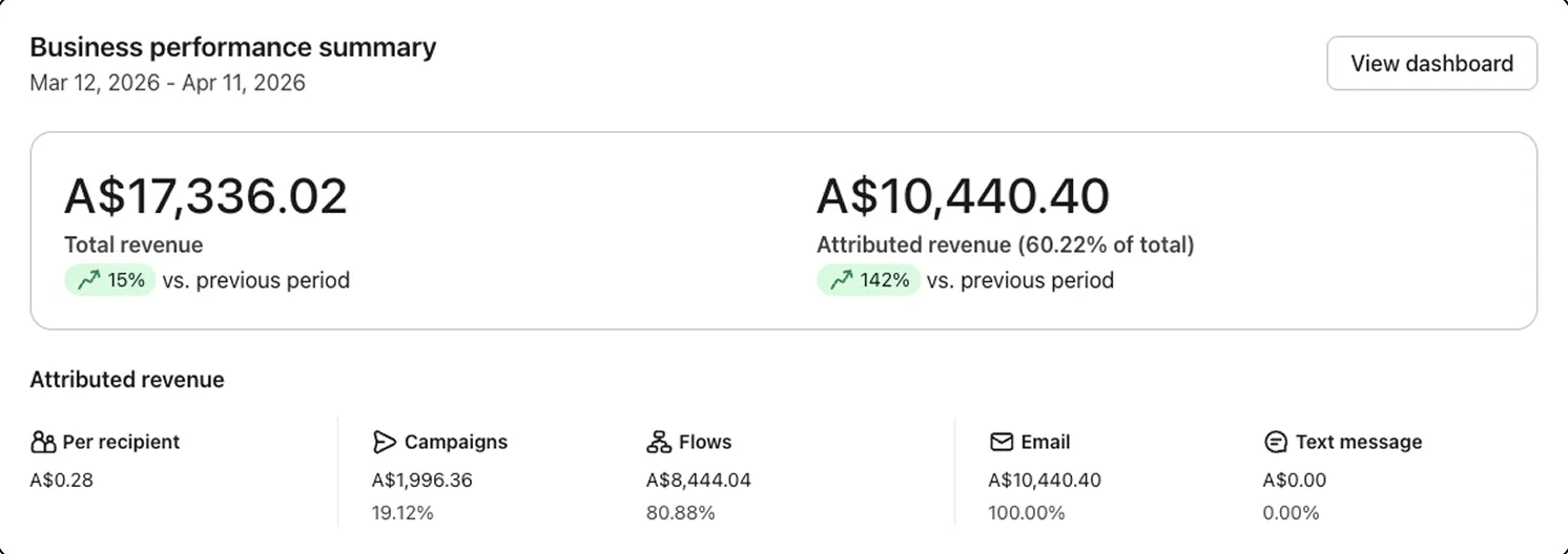 Klaviyo dashboard for 12 March to 11 April 2026, email at 60% of store revenue