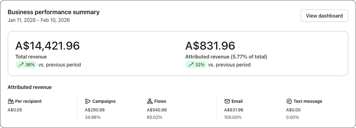 Klaviyo dashboard for 11 January to 10 February 2026, email at 6% of store revenue