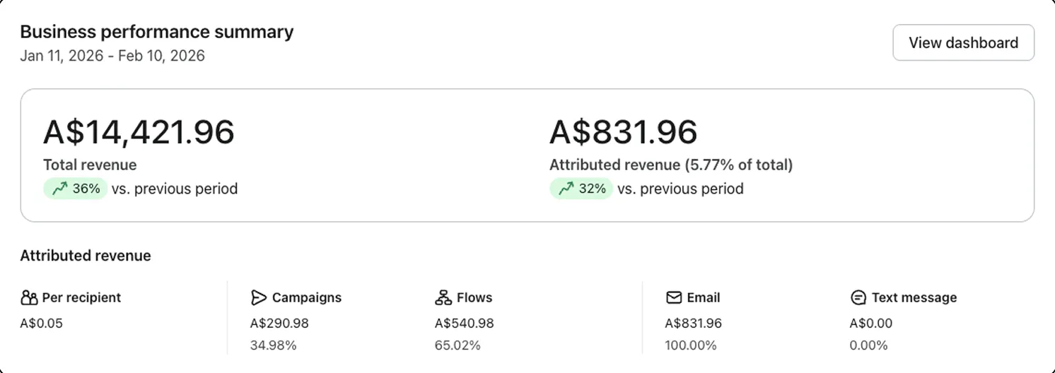 Klaviyo dashboard for 11 January to 10 February 2026, email at 6% of store revenue